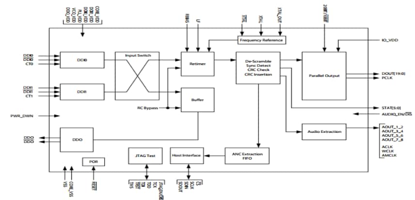 Block Diagram - Semtech GS347x SDI Receivers
